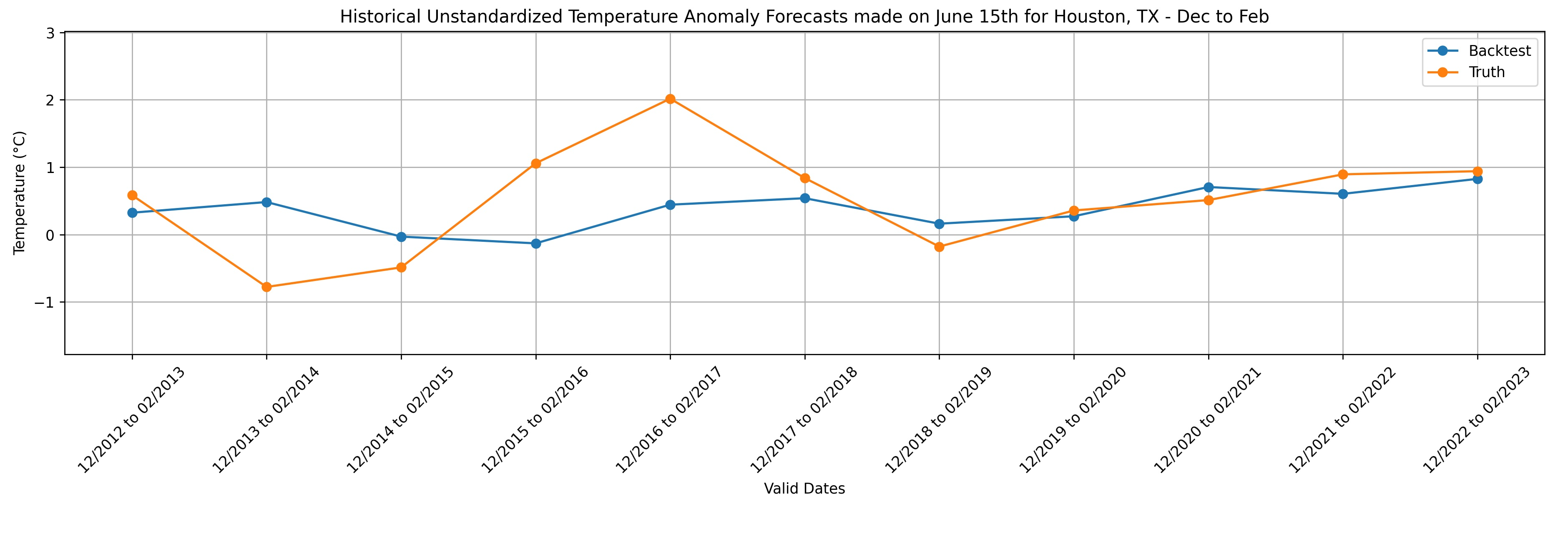 December, January and February; 3-month forecast **using median (Quantile0.5) of PDF** made on June 15th 