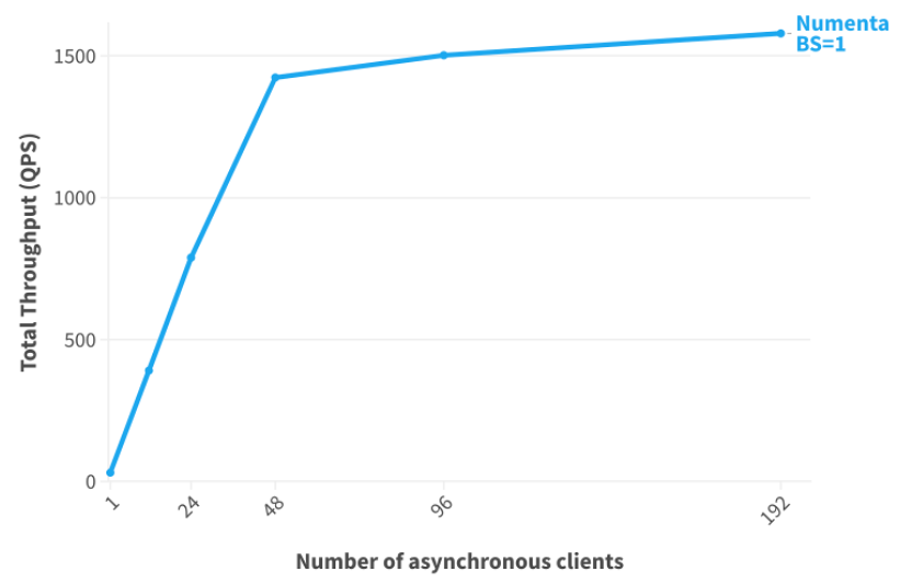 The total throughput of 128 independent NuPIC-optimized BERT-Large models with an increasing number of asynchronous clients