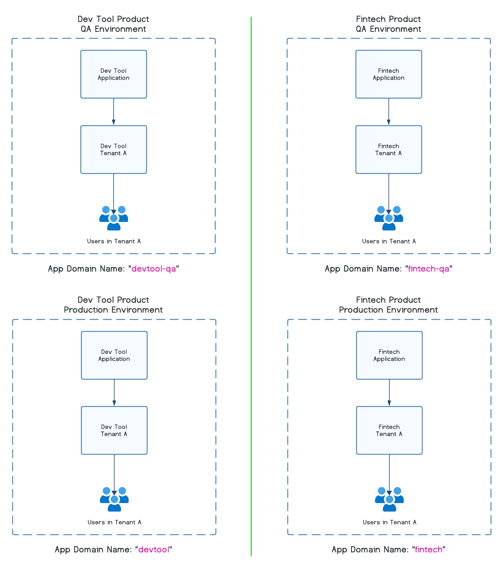 Multiple Products and Environments