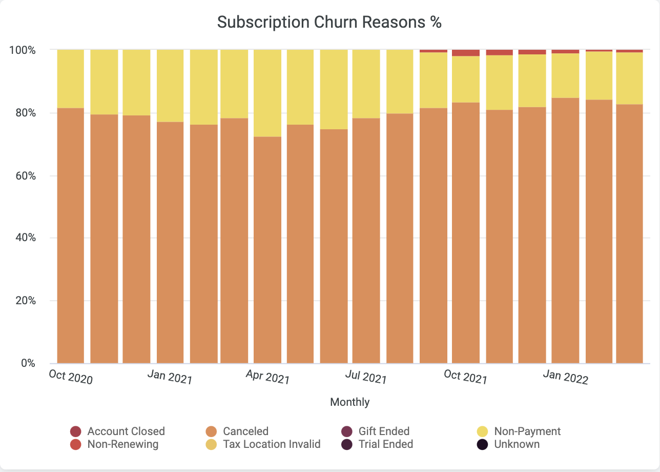 Churn Reasons by Percentages