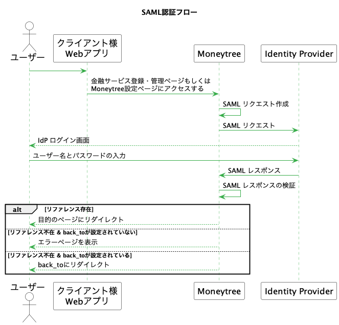 SAML authentication flow