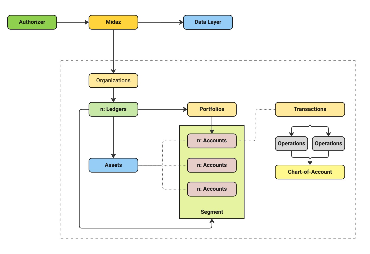 Figure 1. Midaz Topology showcasing its interconnected domains and modular structure.