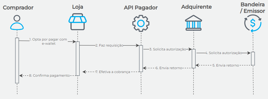 Fluxo E-Wallet