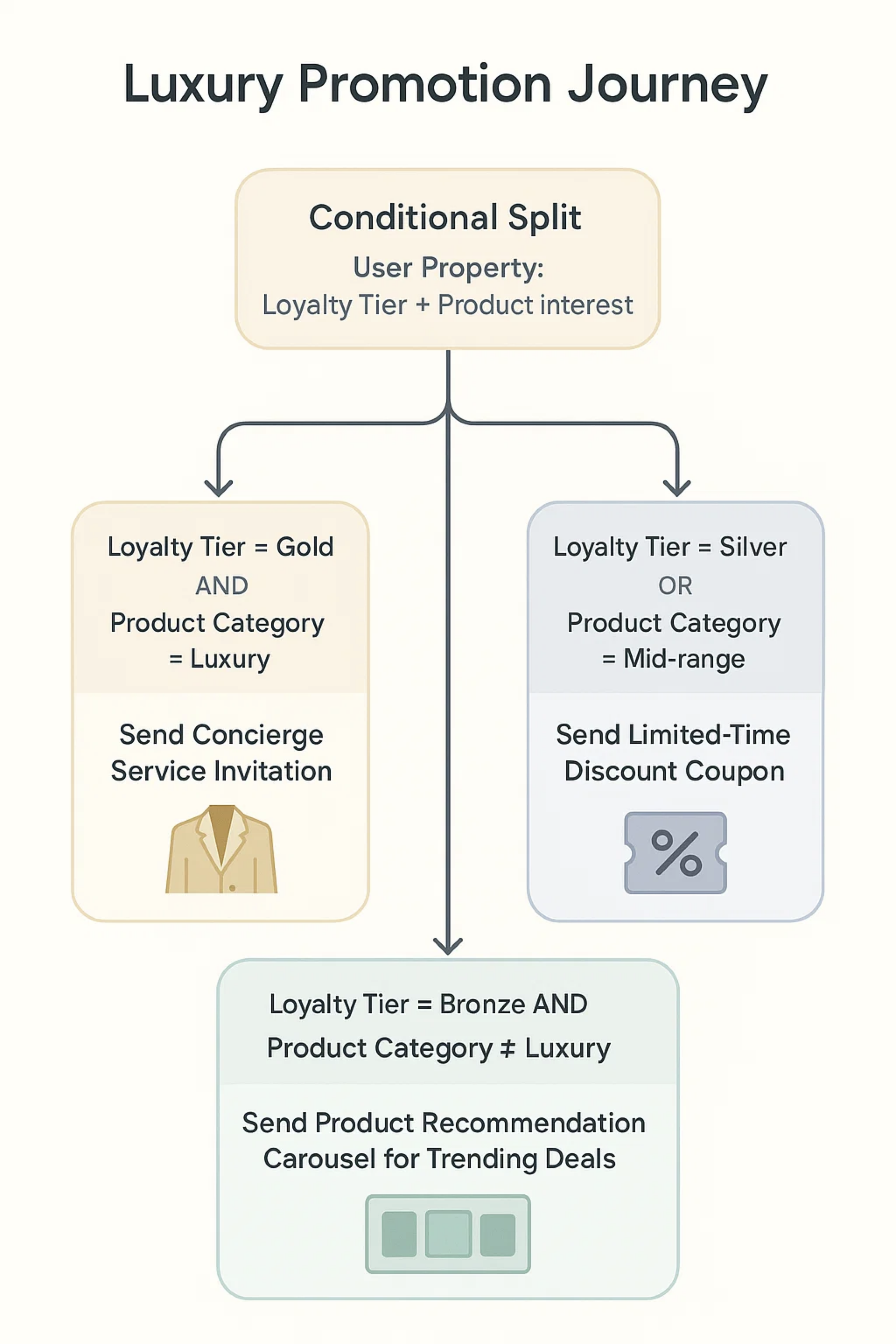 Combined Logic with Flexible AND/OR Operators