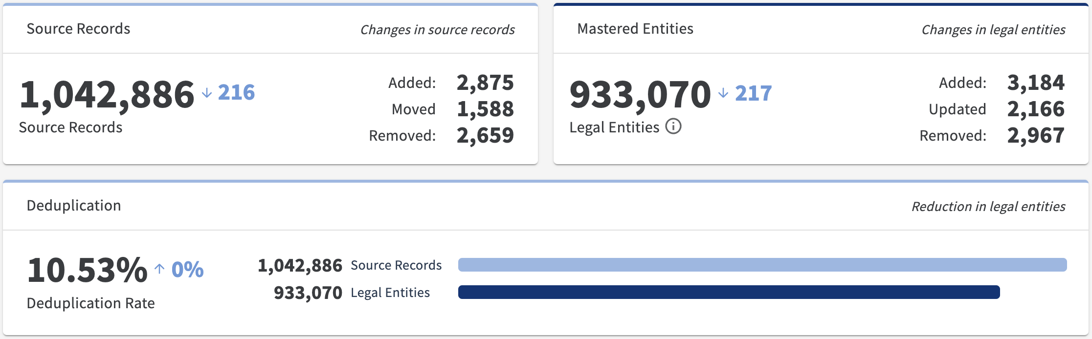 Blue arrows and numbers show represent the changes in your source records, mastered entities, and deduplication rate.