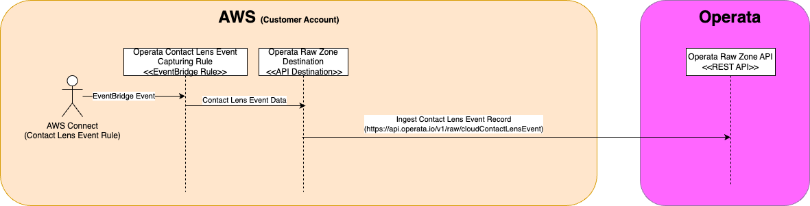 Contact Lens Event Integration Flow