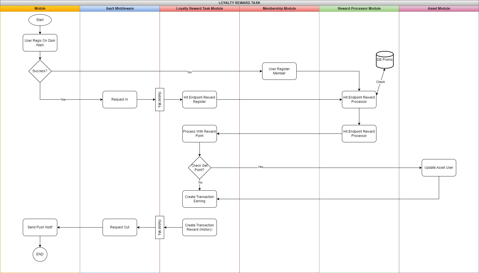 Flow Loyalty Reward Task