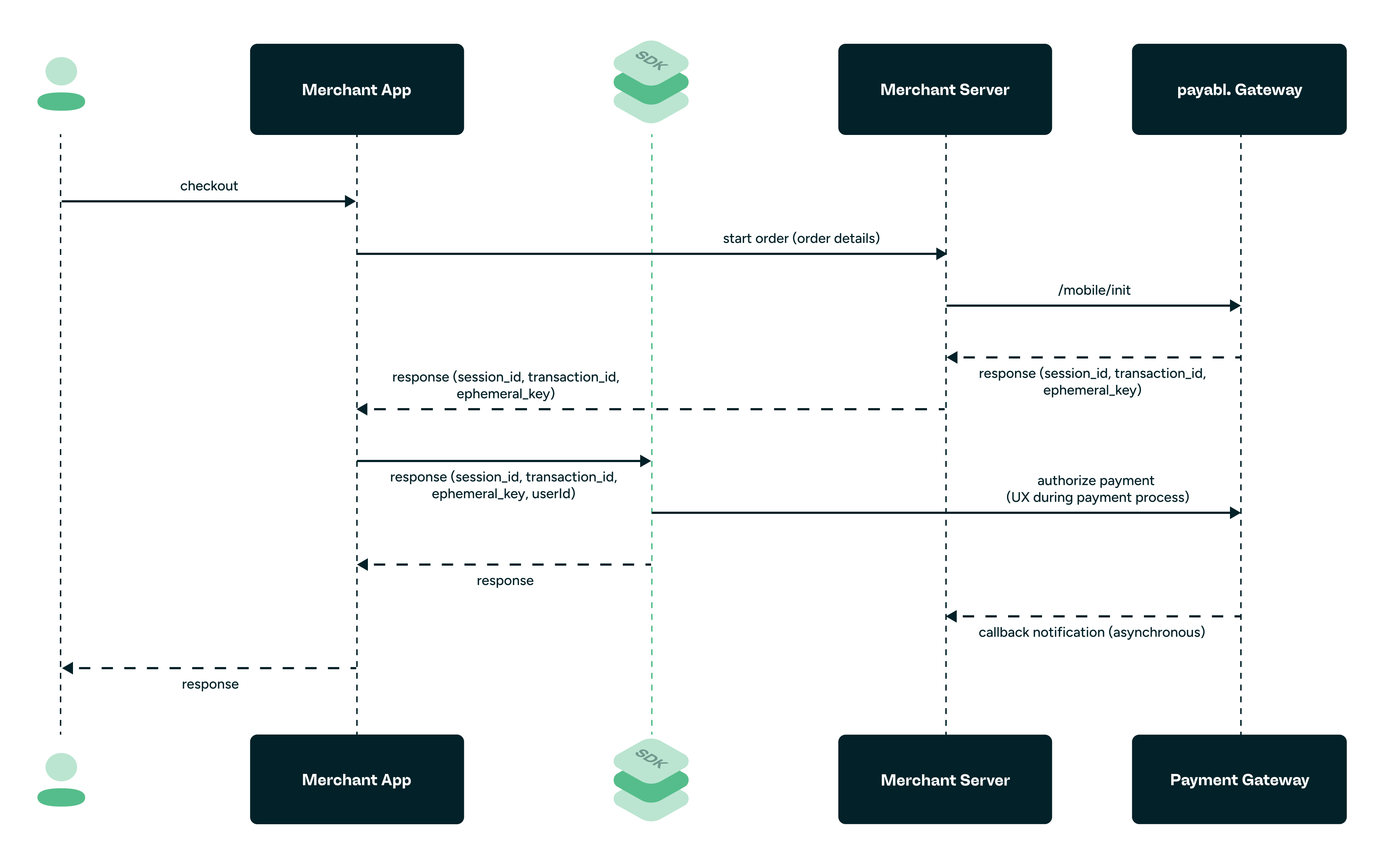 Detailed Workflow - payabl. Android SDK