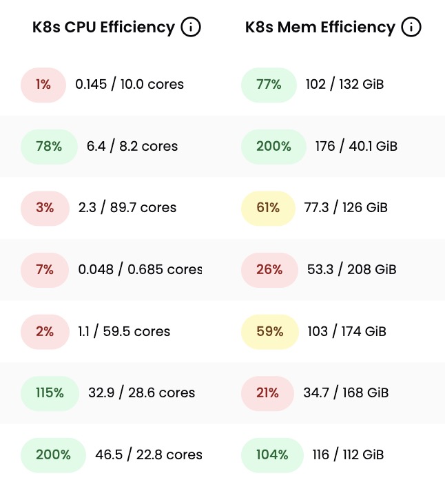 Kubernetes Efficiency Metrics color-coded by efficiency score