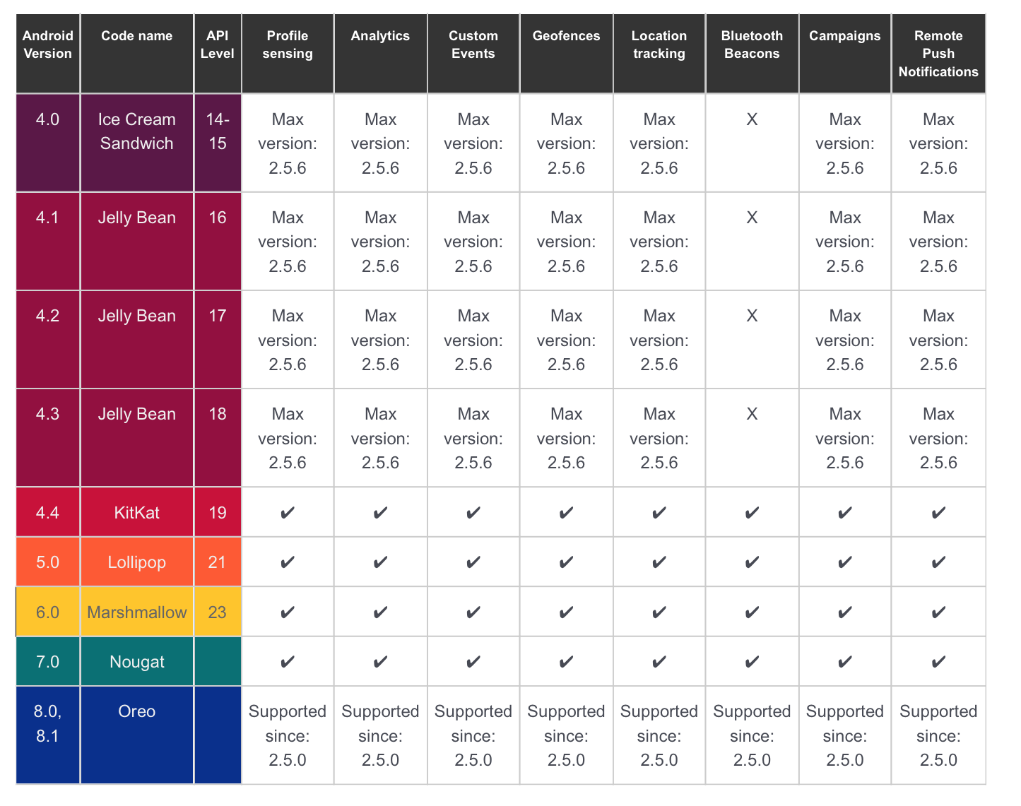 Android Api Levels Chart