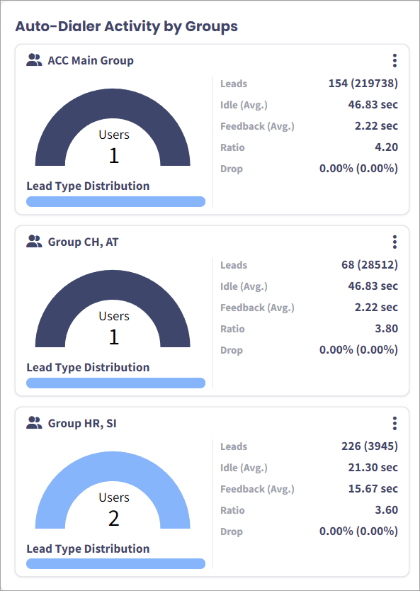 Screenshot of the Auto-Dialer Activity by Groups