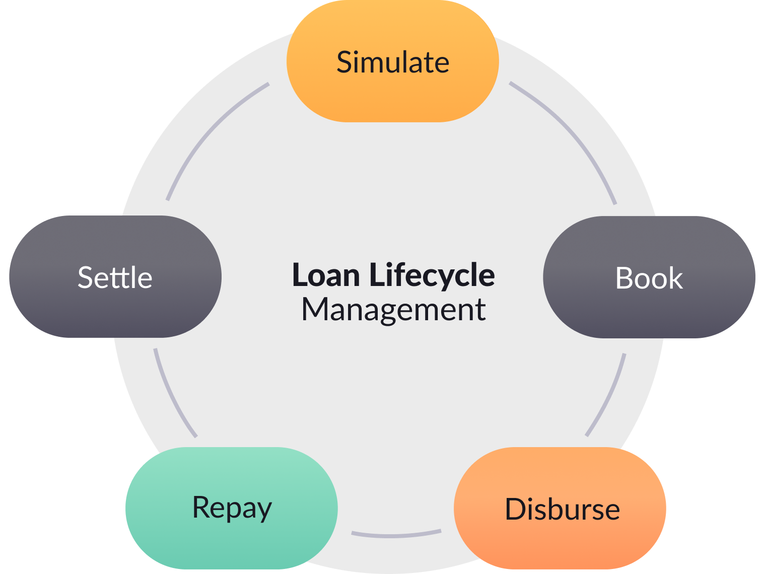 **Pismo loan management lifecycle**