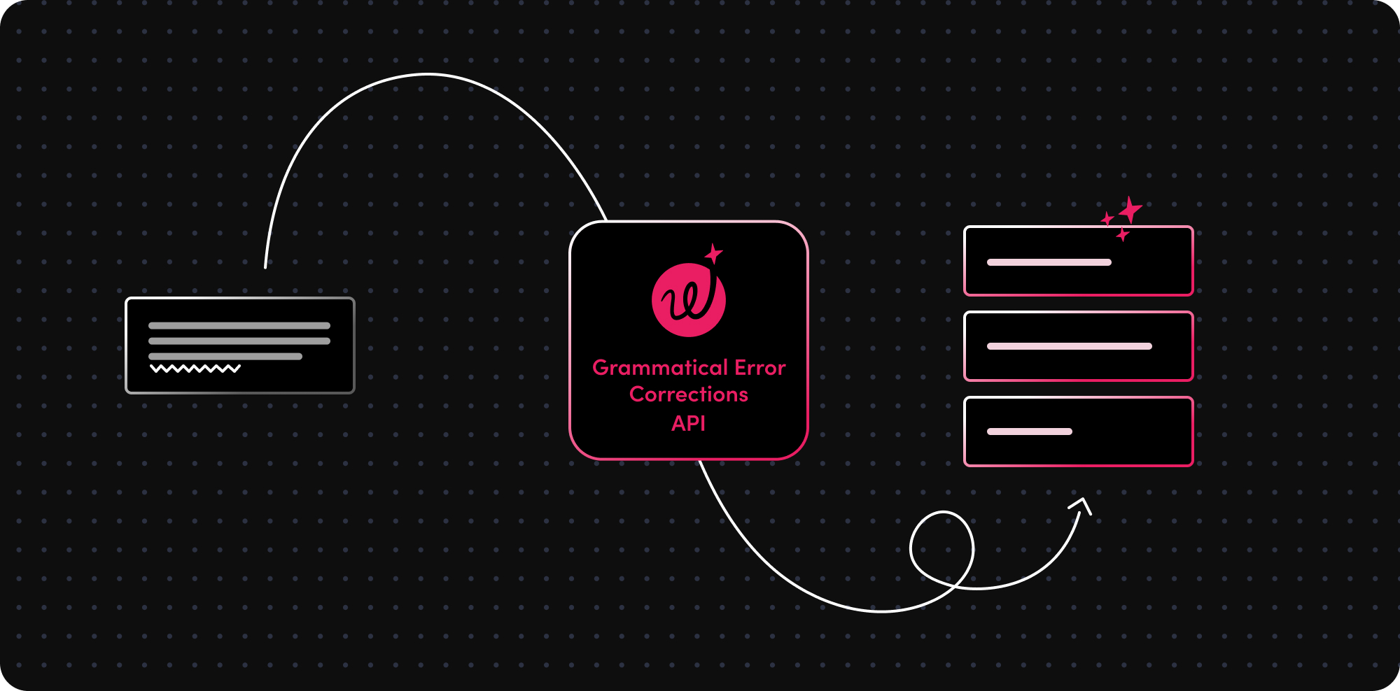 Grammatical Error Corrections API