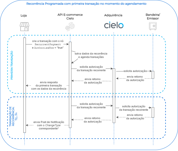 Fluxo recorrência programada com primeira transação no momento do agendamento 