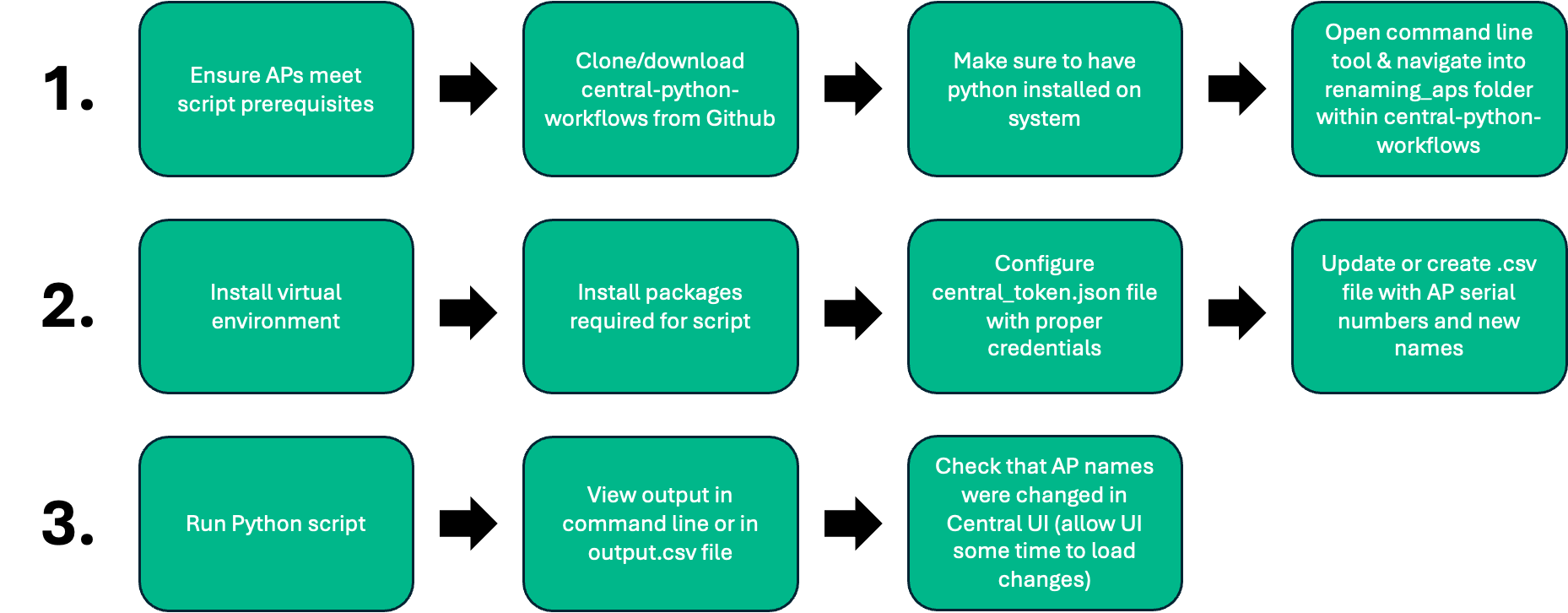 Renaming Access Points Flowchart