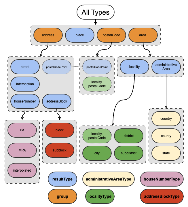 types filter overview