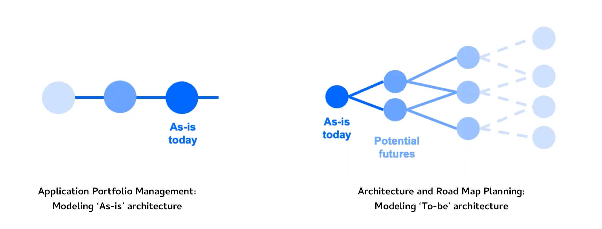 BTM: Modeling ‘To-be’ architecture