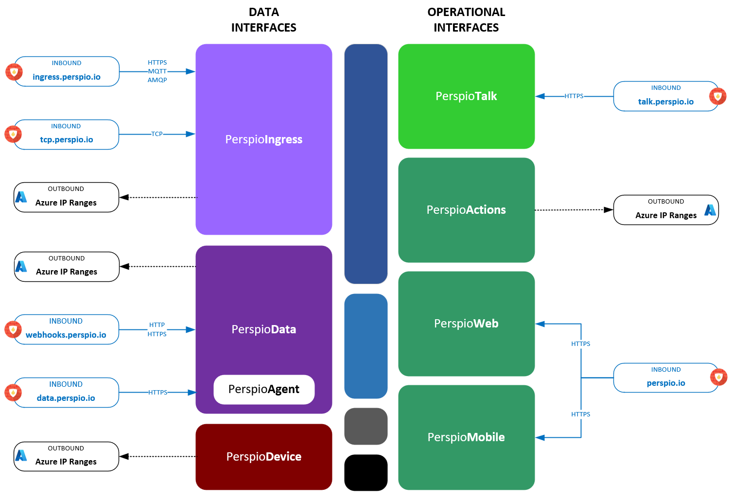 Perspio Endpoints