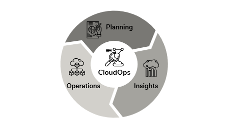The CloudOps framework flywheel