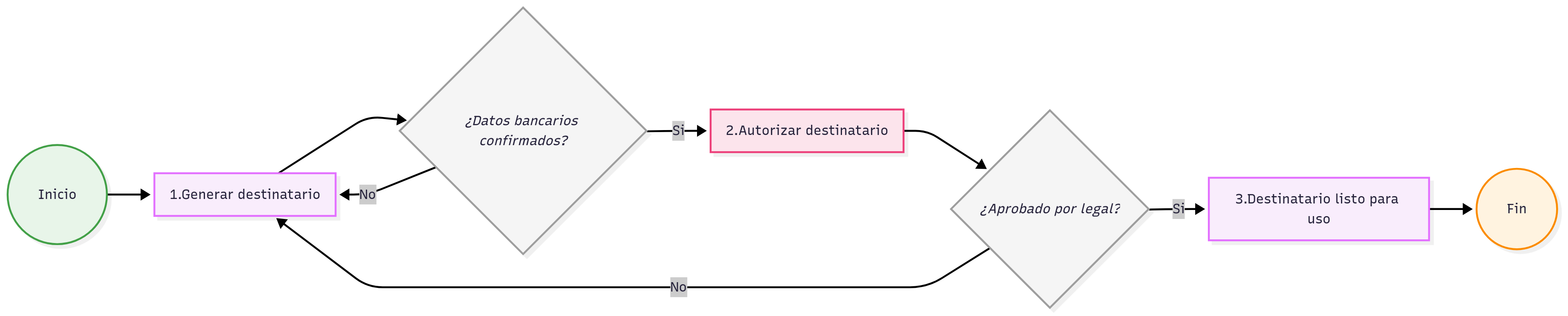 Diagrama General Pay4U