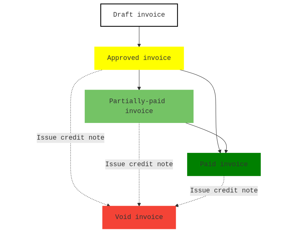 Fig. 1: Life cycle of an invoice.