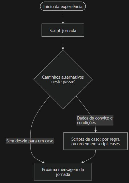 fluxo visual