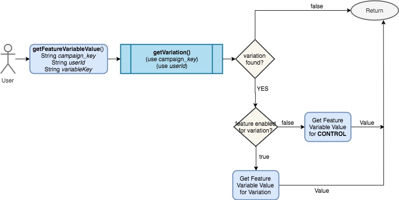 Is Feature Enabled API Flow