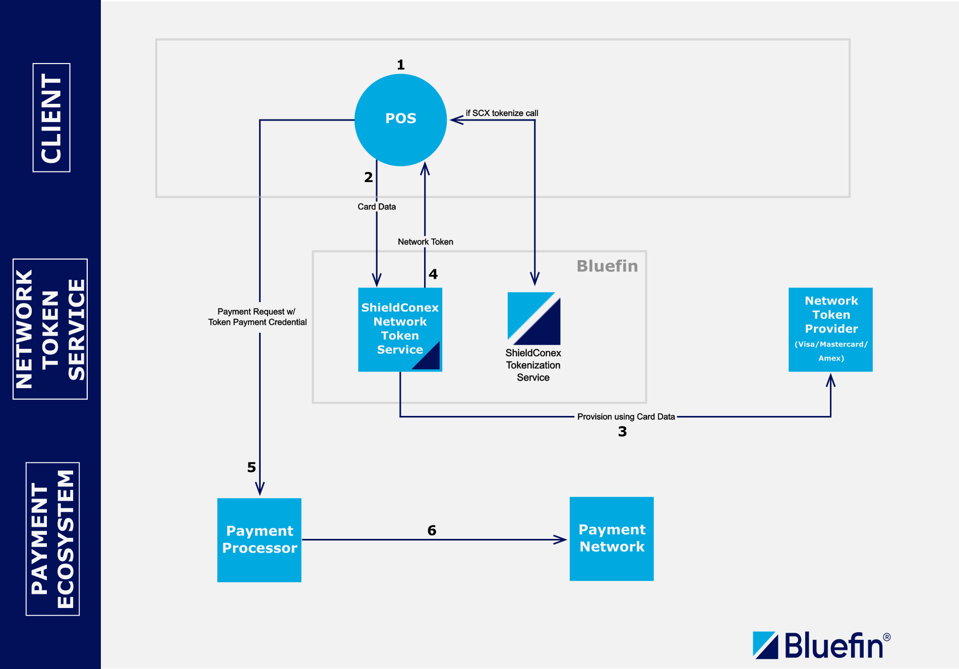 ShieldConex® & Network Token Service Workflow