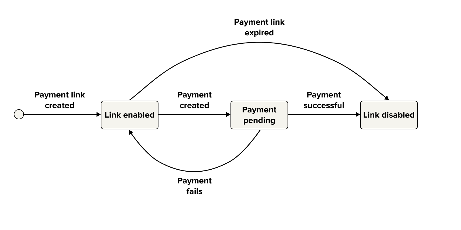 A flow diagram explaining the lifecycle of a payment link.