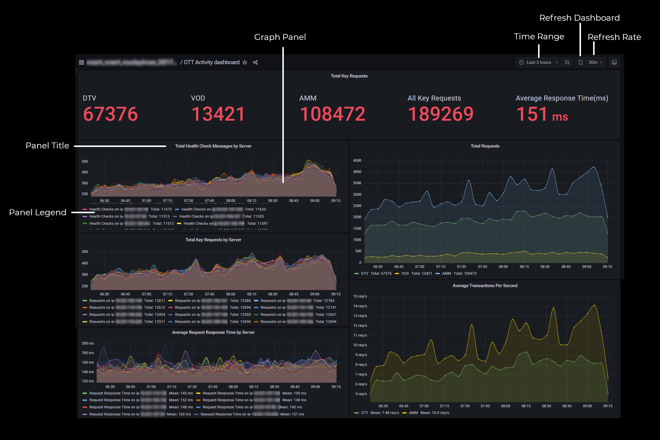 OTT Activity Dashboard - labeled