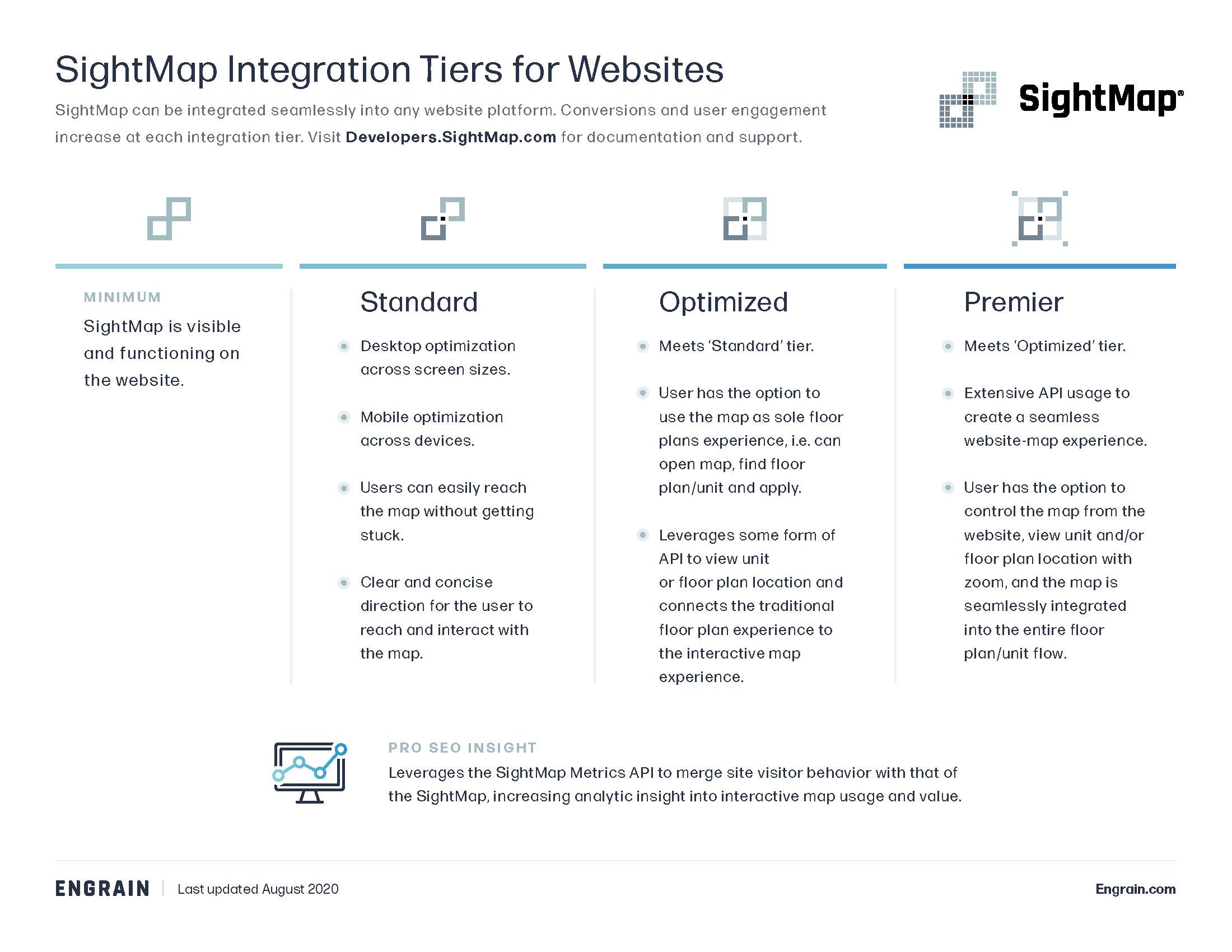 One-sheet version of the Integration Tiers specifics available for download.
[Click to download the guide.](https://engrain.com/wp-content/uploads/2021/01/083120_SightMap_Integration-Tiers-for-Websites_AD.pdf)