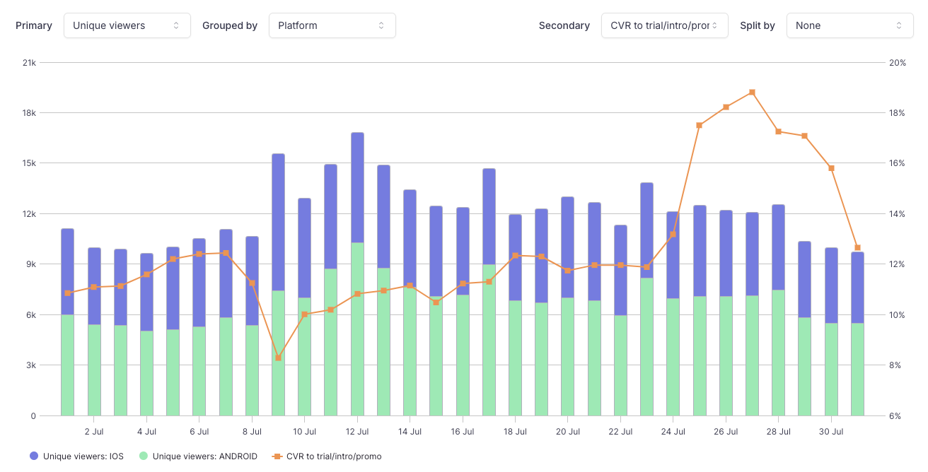 Example of Unique viewers grouped by Platform