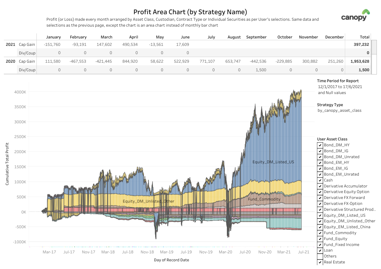 Profit by Strategy.png Profit/Loss on the account can be combined and visualized in any way desired