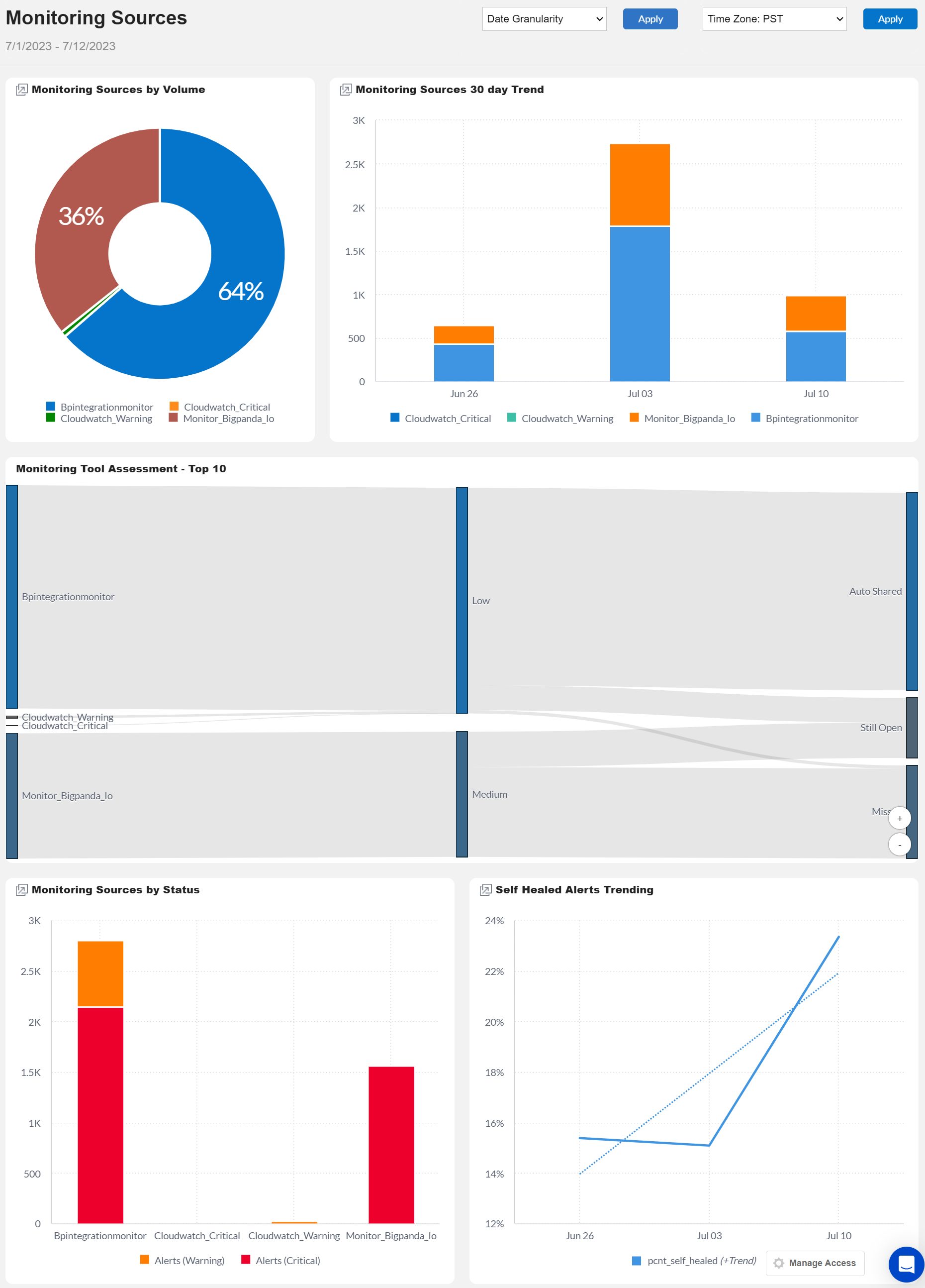 Monitoring Sources Dashboard