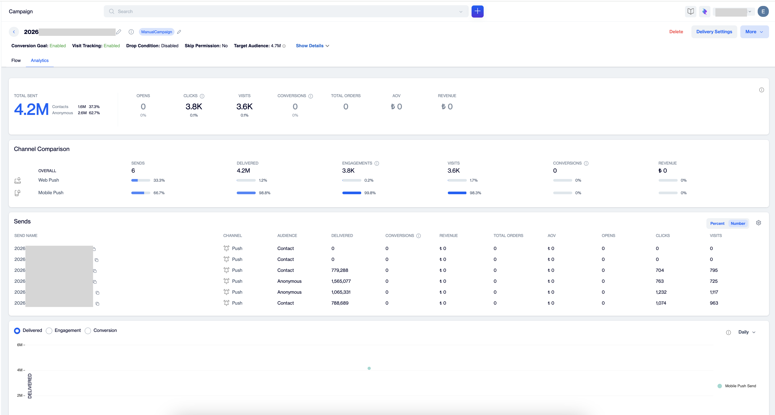 Campaign Analytics tab for a push campaign showing summary cards for total sent, opens, and clicks, a channel comparison row for mobile push, a sends table, and a daily performance chart.
