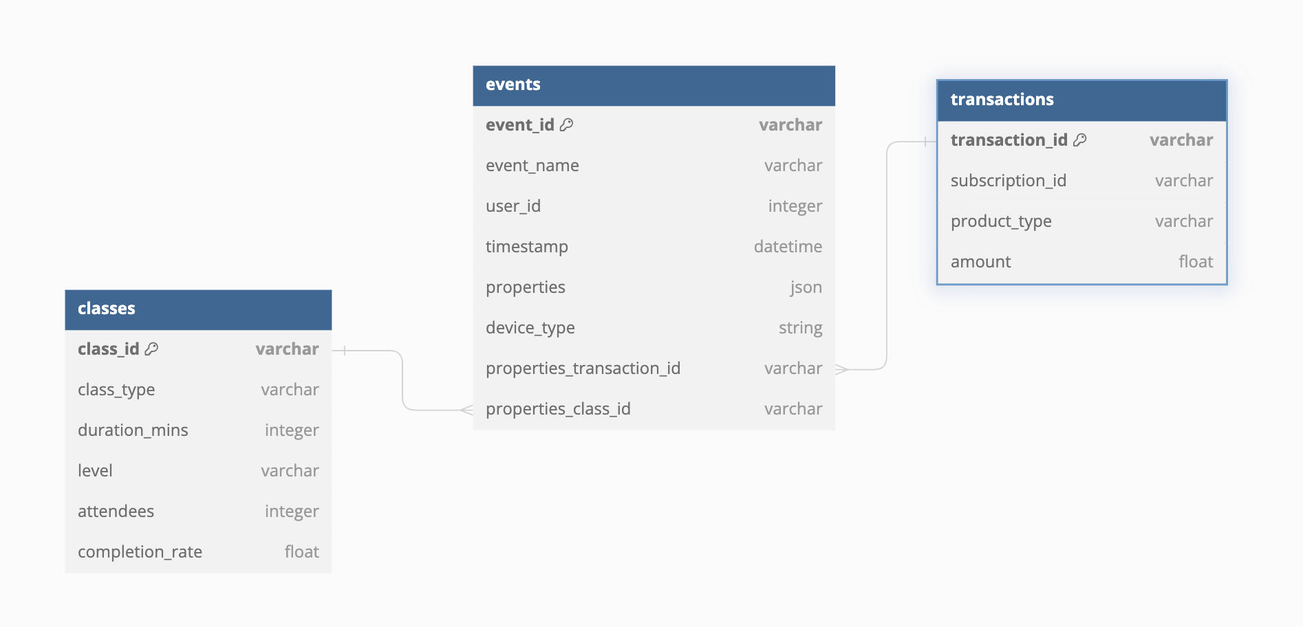 Illustration of 2 entities - Transaction and Class and how they are related to product events