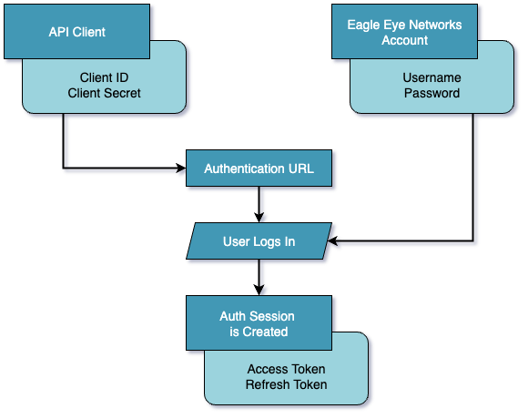 OAuth Flow Diagram