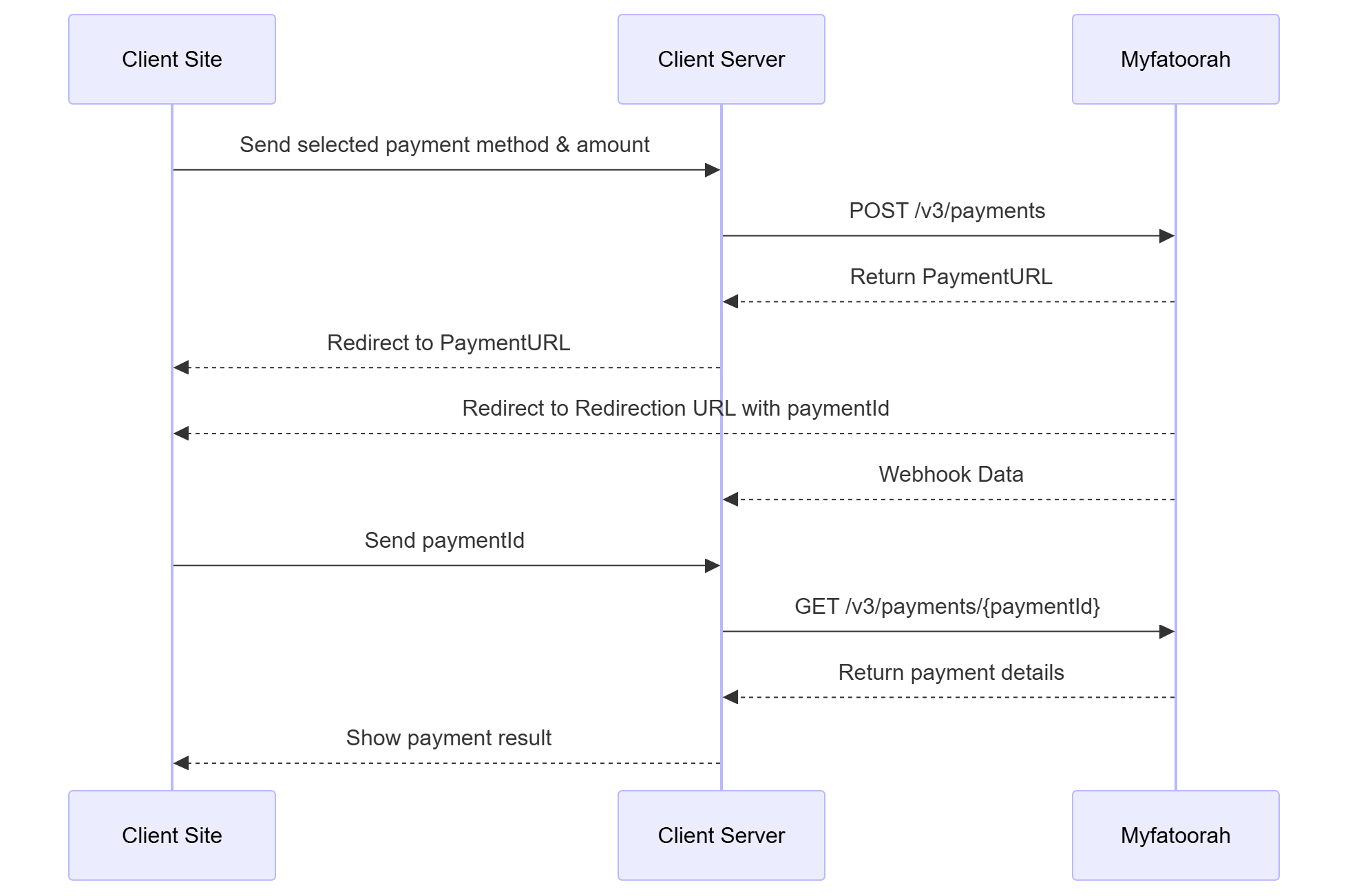 Hosted Payment Page integration