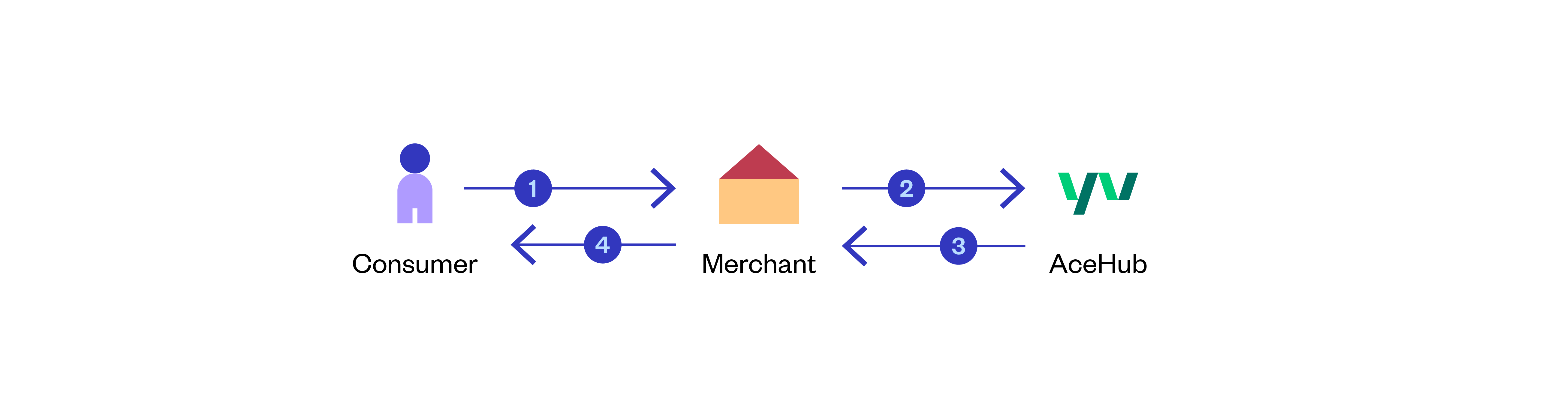 AceHub - Synchronous Payment Flow