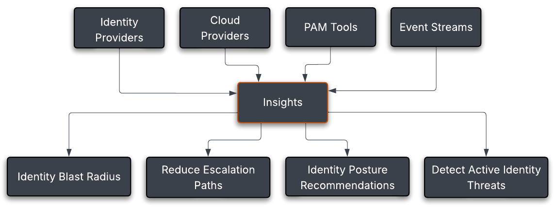 Diagram showing how various sources feed into Identity Security Insights to produce security outcomes. At the top, four boxes labeled Identity Providers, Cloud Providers, PAM Tools, and Event Streams have arrows pointing down to a central box labeled Insights. From Insights, arrows lead down to four outcome boxes: Identity Blast Radius, Reduce Escalation Paths, Identity Posture Recommendations, and Detect Active Identity Threats.