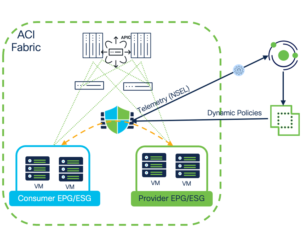 Figure 21: Network Microsegmentation for Agentless Workloads With Service Graph PBR in ACI