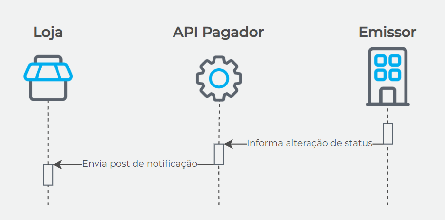 Fluxo Post de Notificação