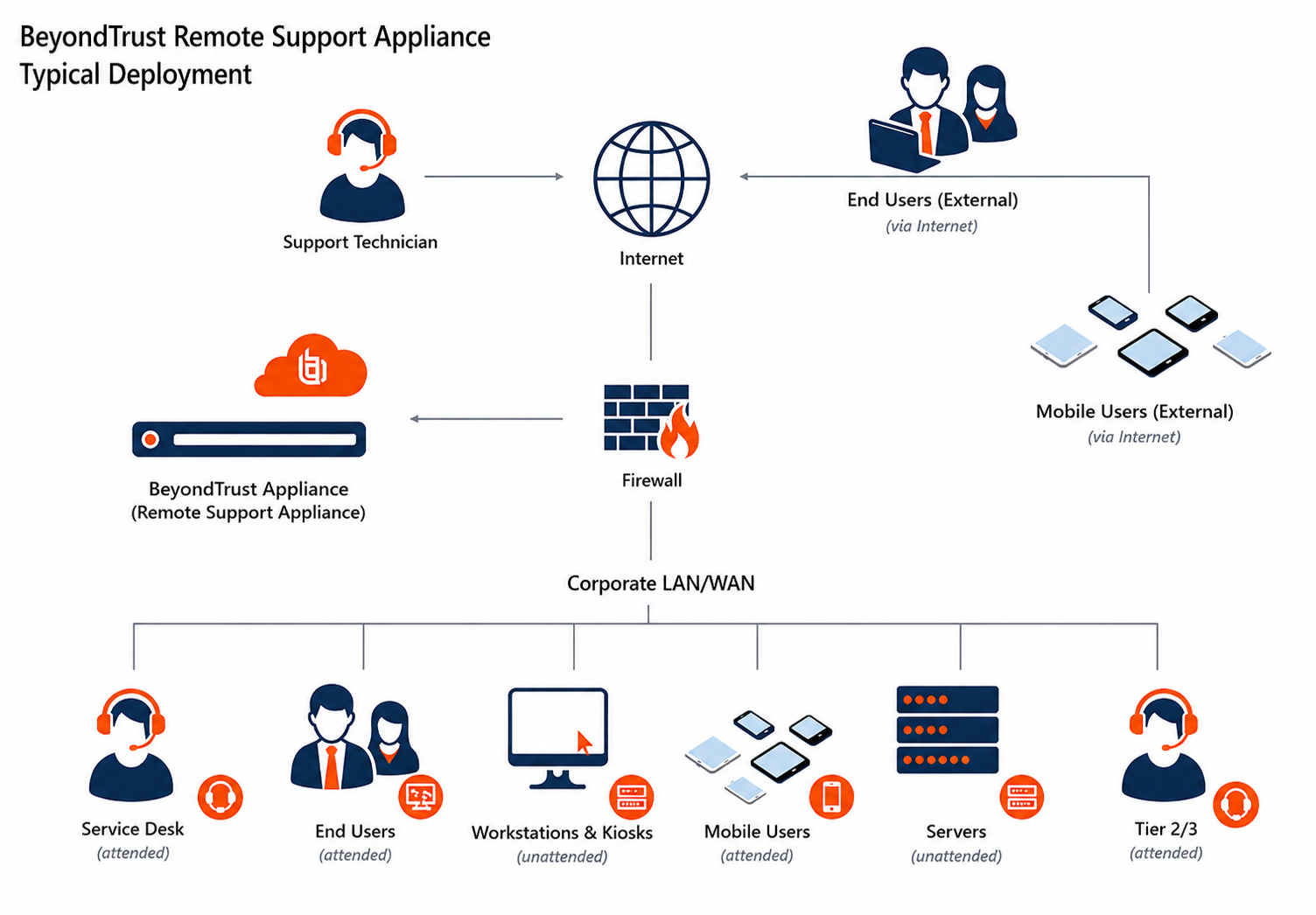 Typical Deployment Diagram: The support rep and endpoints connect to the internet. The service desk is on the same corporate LAN/WAN as the internal end users, workstations, mobile users, and servers. They connect through the firewall to the internet. The B Series Appliance is in the DMZ and connects to the internet through the firewall.