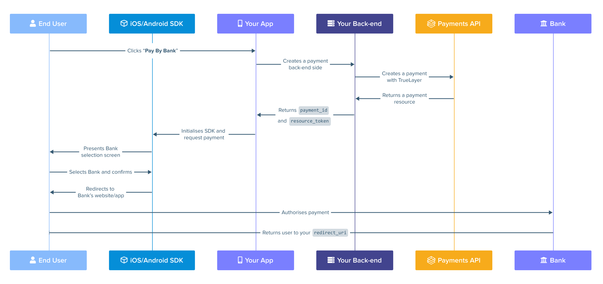 mobile-sequence.png Image containing a diagram that shows the payment journey with mobile SDK integration.