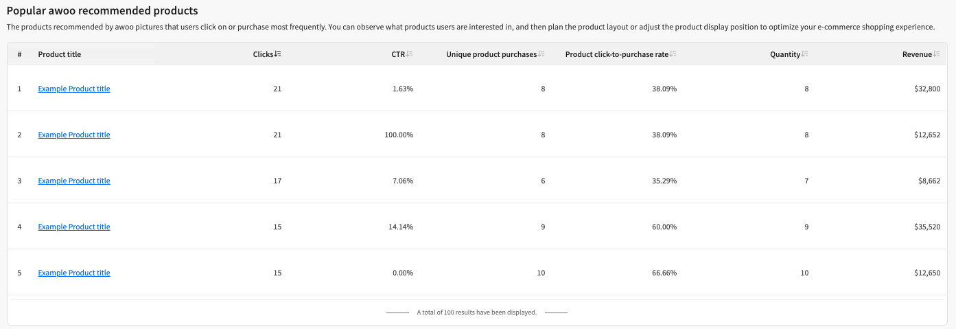 performance panel of the product recommendation