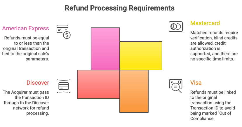 Refund guidelines by card network