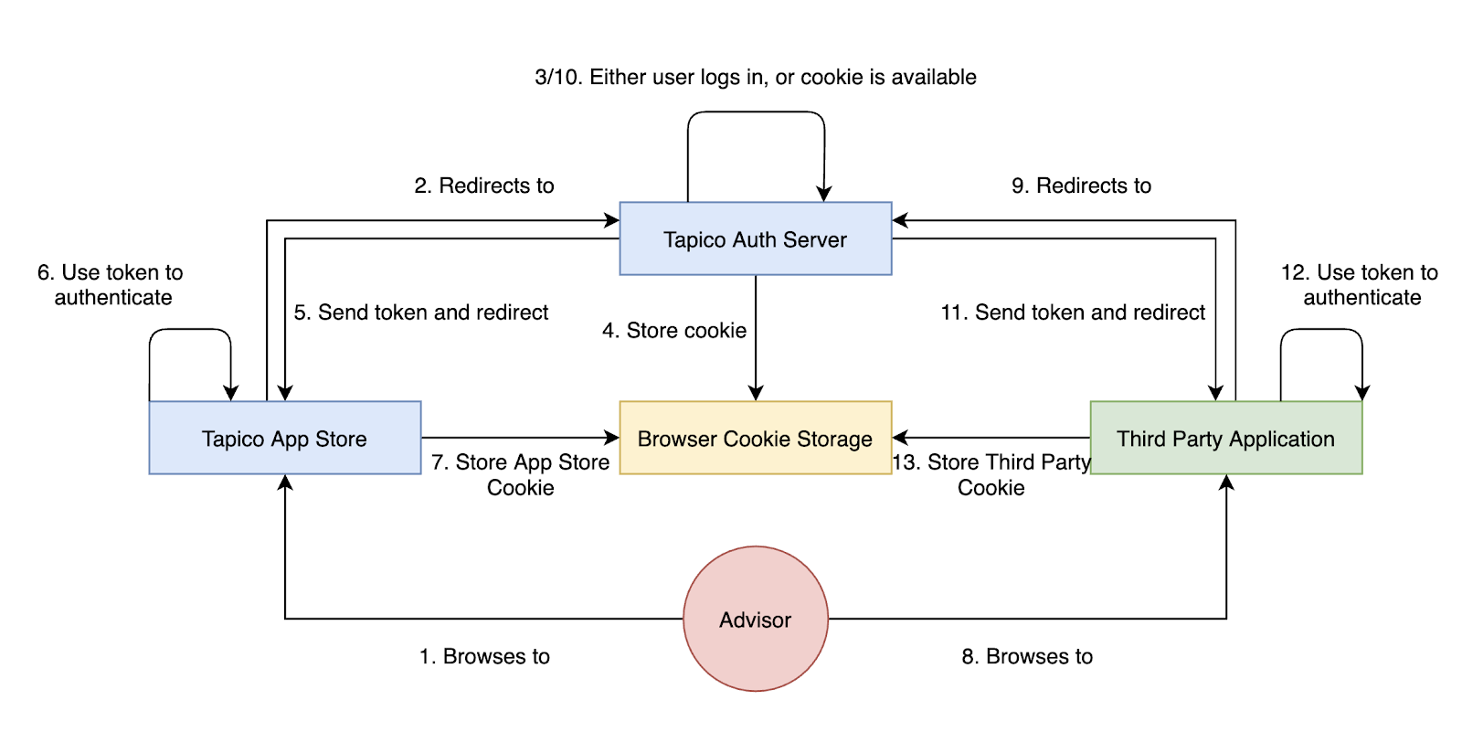 Overview of how SSO works for the App Store (Advisor = End-User)