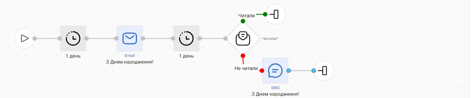 Сценарій із надсиланням SMS, якщо клієнт не прочитав email протягом дня