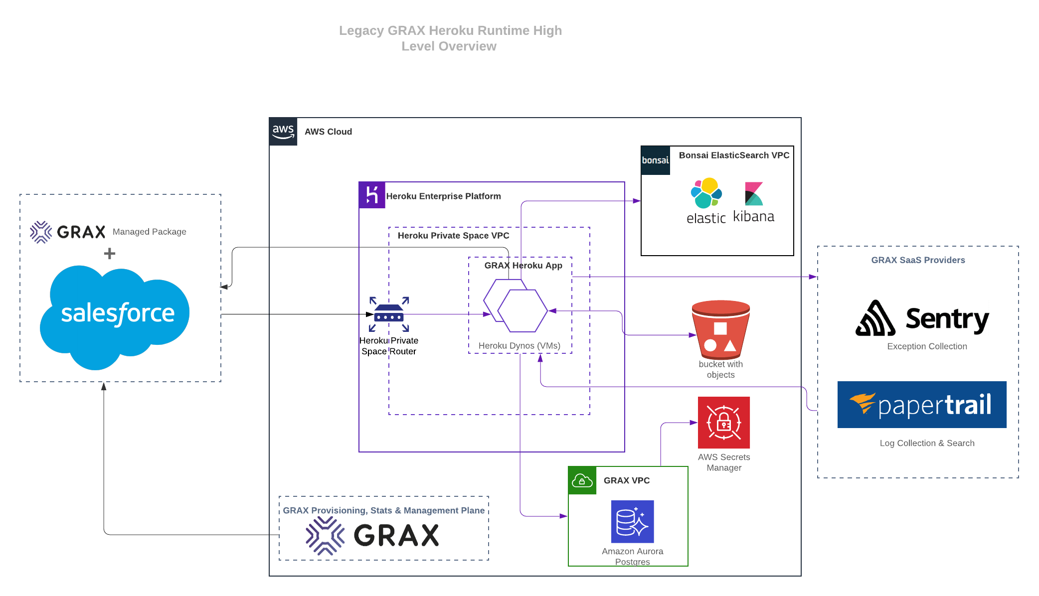 GRAX AWS Fully Managed Runtime Overview