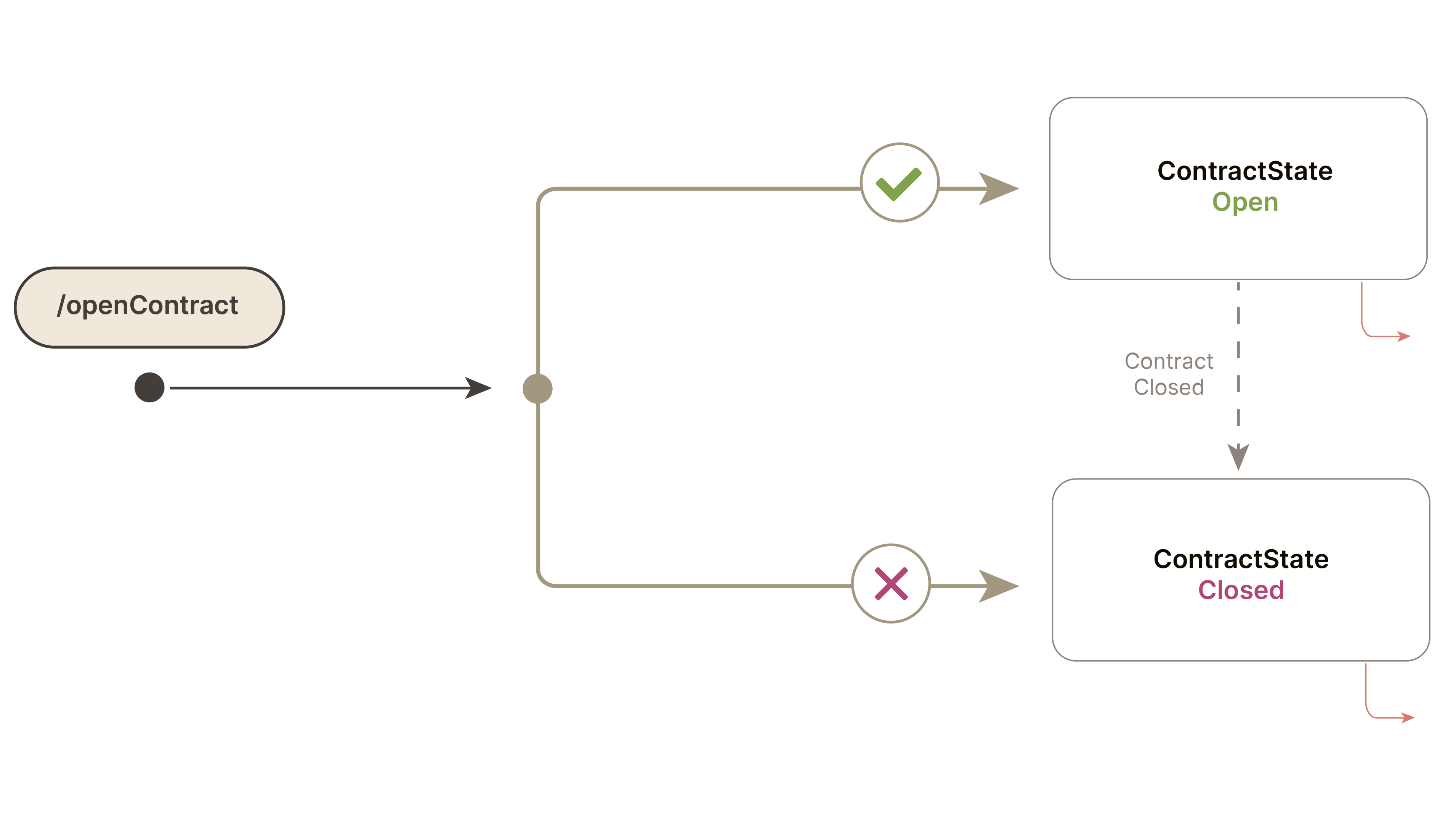 Contract state diagram